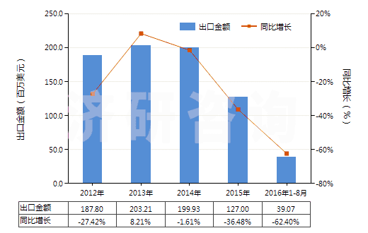 2012-2016年8月中國自身或與金屬粘合劑混合未燒結(jié)金屬碳化物(HS38243000)出口總額及增速統(tǒng)計
